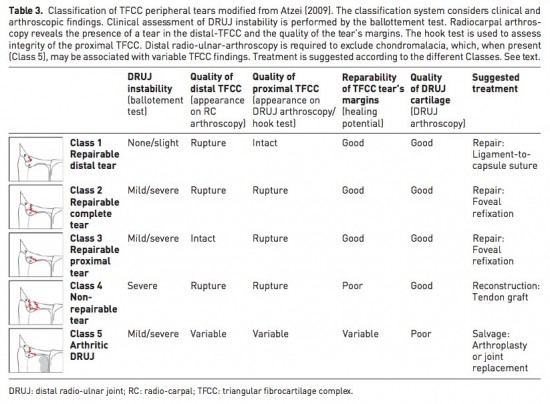 Tfcc Palmer Classification - TFCC tear (Palmer 1d) | Image ...